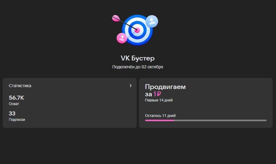 VK Бустер: охват 56,7 тысячи и 33 подписки, до конца пробного периода осталось 11 дней
